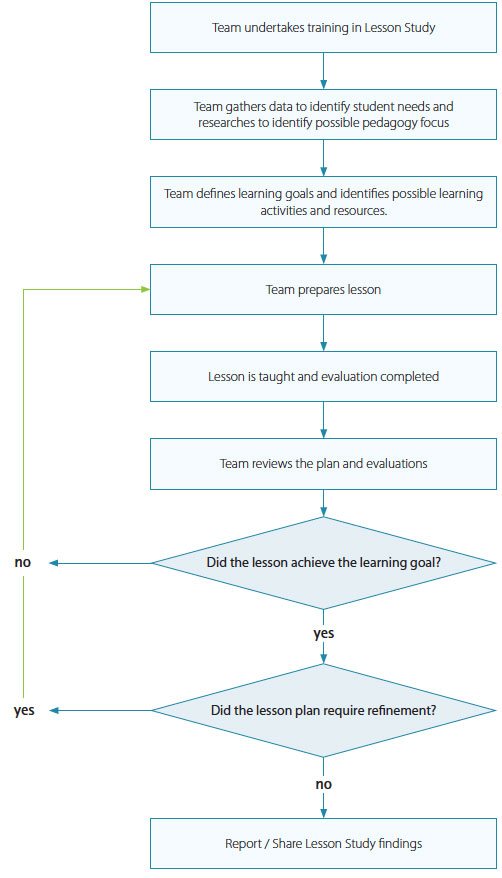 Flow diagram for the sequence of processes in lesson study