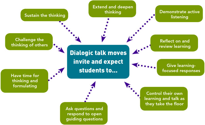 Diagram for nine dialogic talk practices (text version on left)