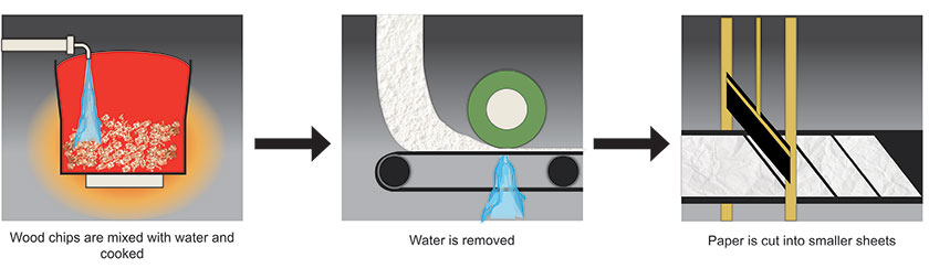 Diagram with three final stages of paper making