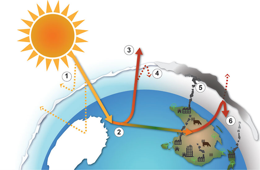 Labelled illustration of the enhanced greenhouse effect